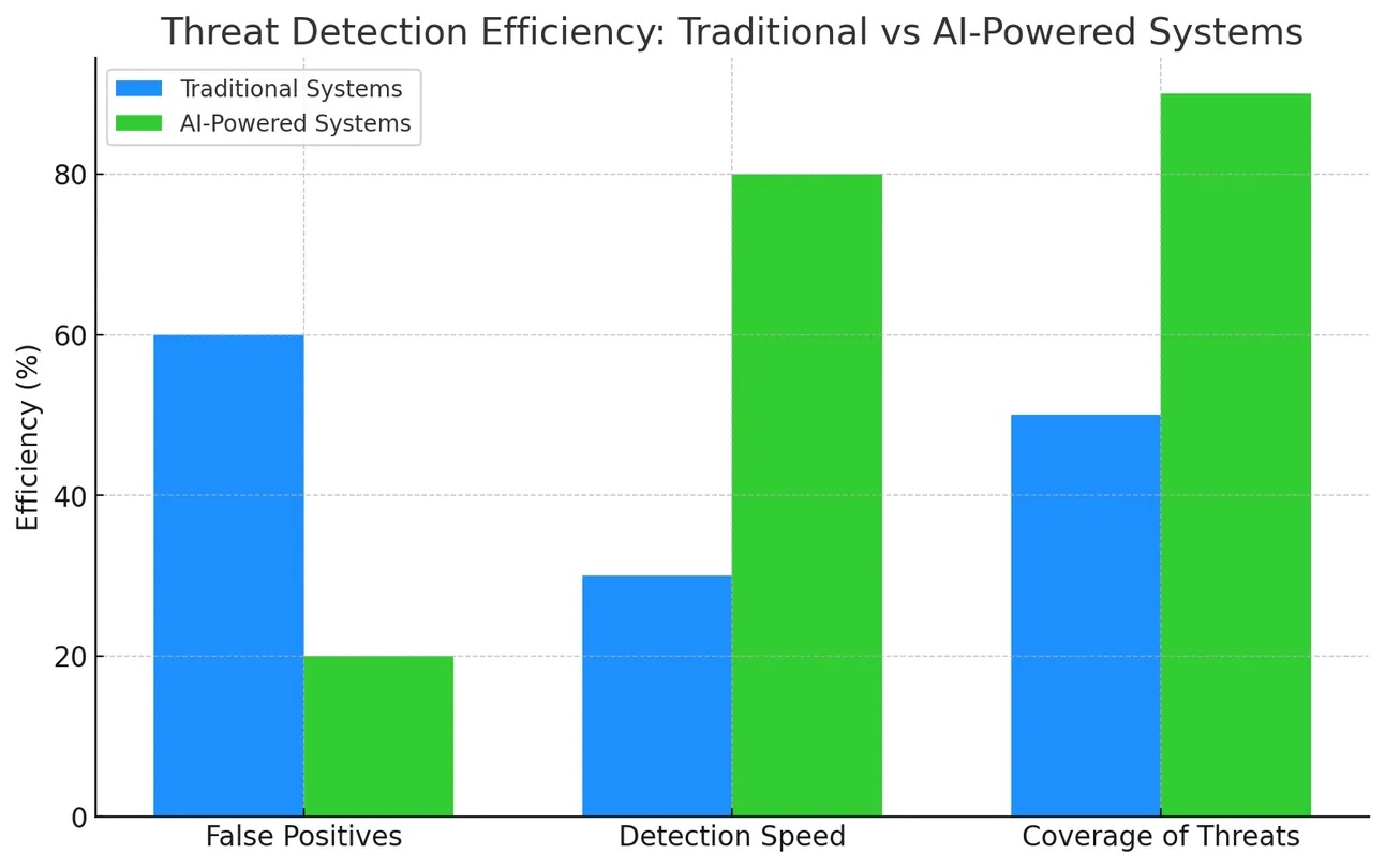 AI Powered Threat Detection Systems